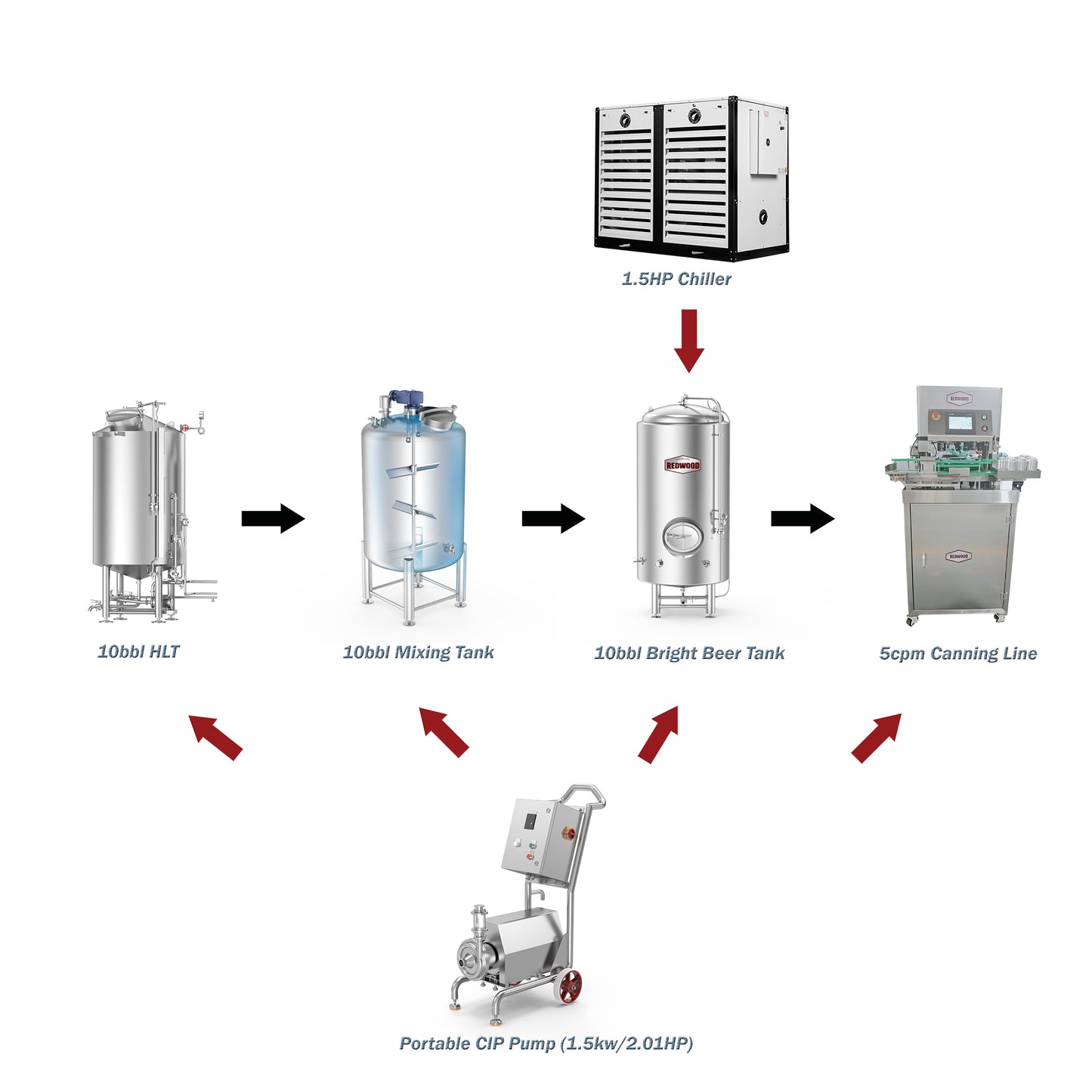 10BBL Multi-Purpose Beverage Mixing, Heating, Storage & Canning System
