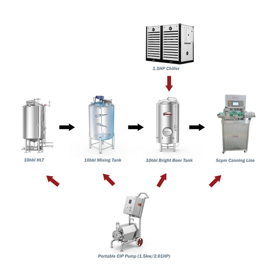 10BBL Multi-Purpose Beverage Mixing, Heating, Storage & Canning System