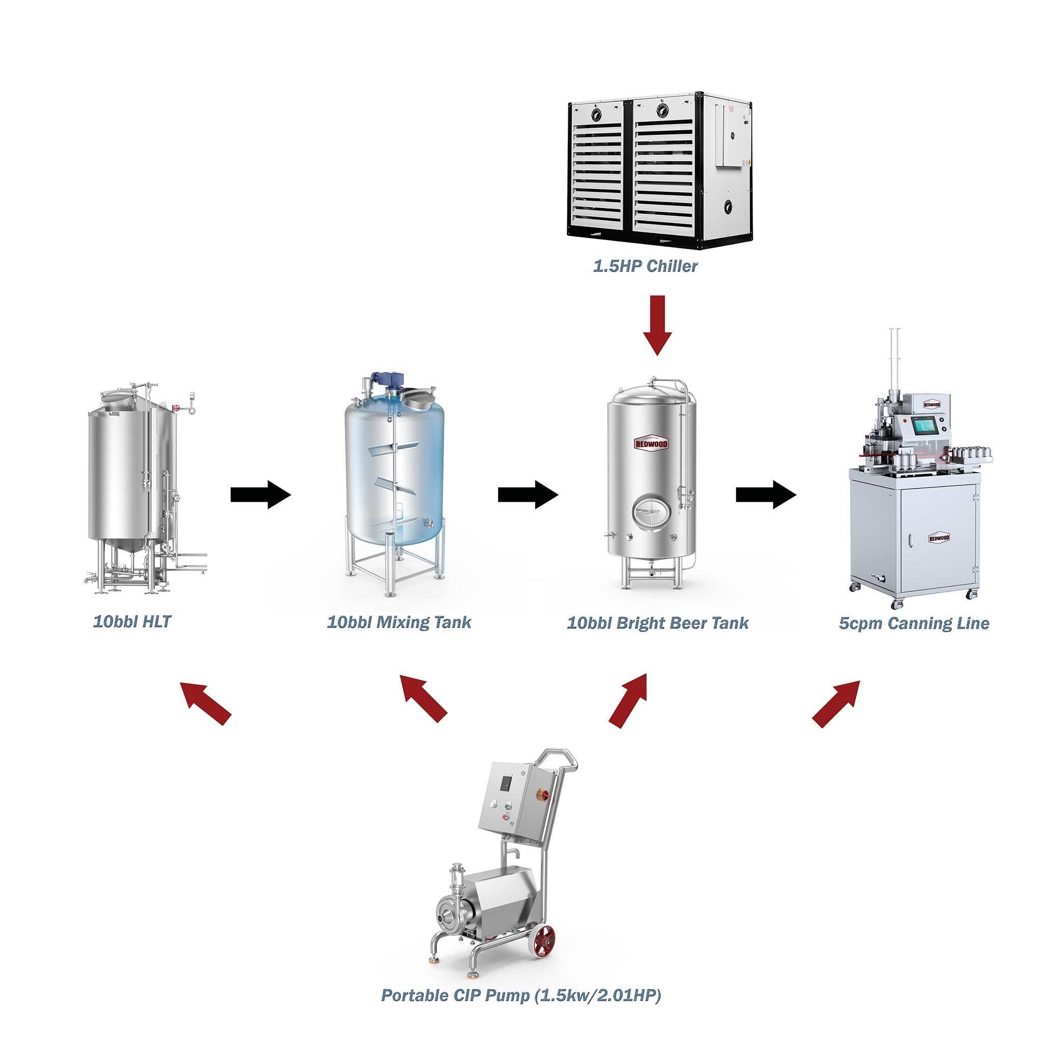 Diagram of beer production equipment including HLT, Mixing Tank, Bright Beer Tank, CIP Pump, and Canning Line on a white background.