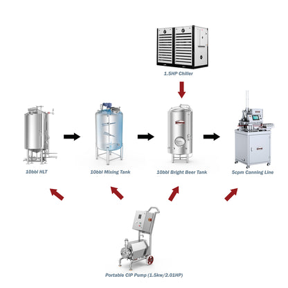 10BBL Multi-Purpose Beverage Mixing, Heating, Storage & Canning System